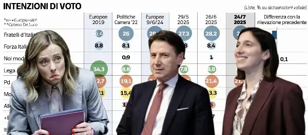 Il mese di luglio ha visto tornare, dopo diverso tempo, le vicende nazionali nell’agenda politica